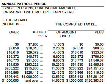 How do employers use withholding tax tables?