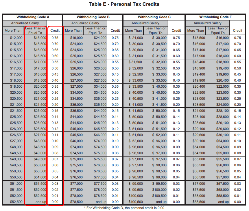 Federal Withholding Chart